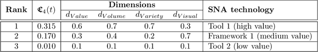 Figure 4 for The Four Dimensions of Social Network Analysis: An Overview of Research Methods, Applications, and Software Tools