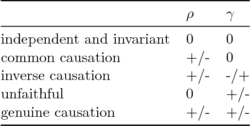 Figure 4 for A causation coefficient and taxonomy of correlation/causation relationships