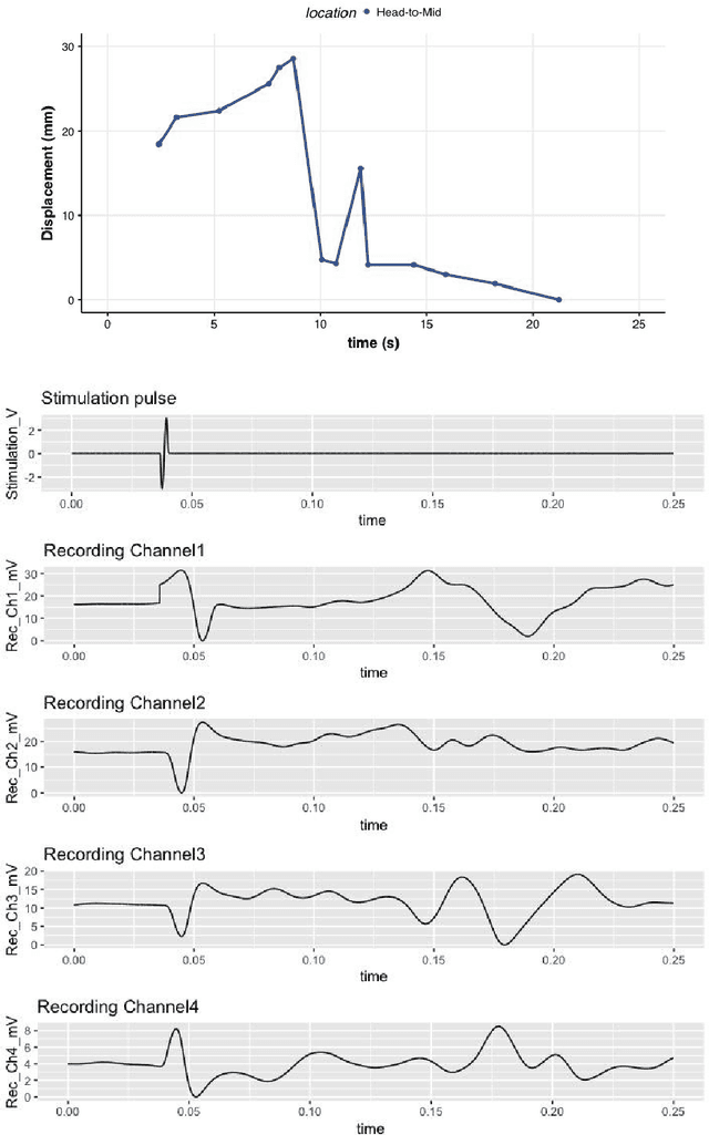 Figure 3 for The impact of varying electrical stimulation parameters on neuromuscular response