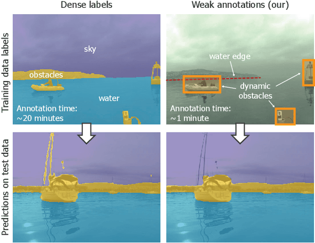 Figure 1 for Learning Maritime Obstacle Detection from Weak Annotations by Scaffolding