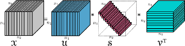 Figure 1 for Denoising and Completion of 3D Data via Multidimensional Dictionary Learning