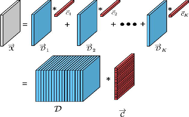 Figure 3 for Denoising and Completion of 3D Data via Multidimensional Dictionary Learning