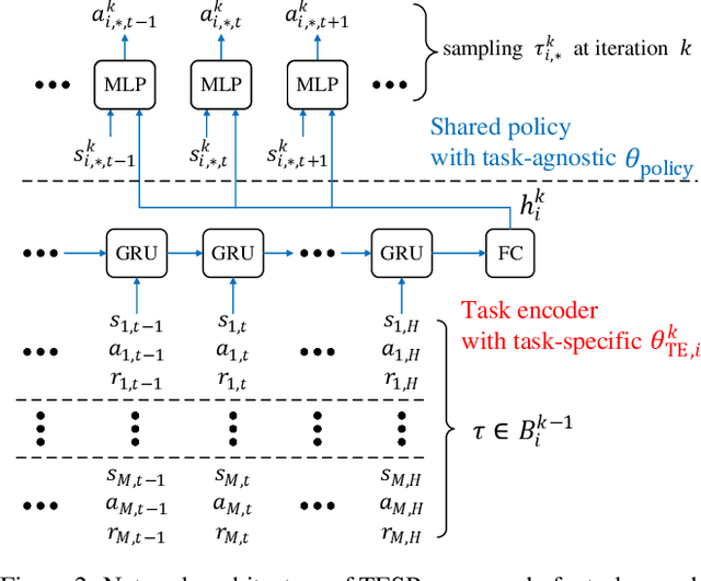 Figure 2 for Meta Reinforcement Learning with Task Embedding and Shared Policy
