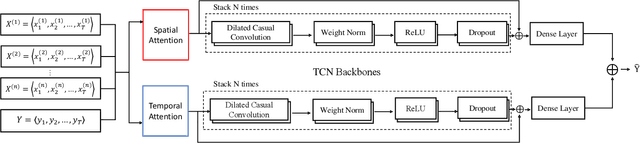 Figure 1 for Parallel Spatio-Temporal Attention-Based TCN for Multivariate Time Series Prediction