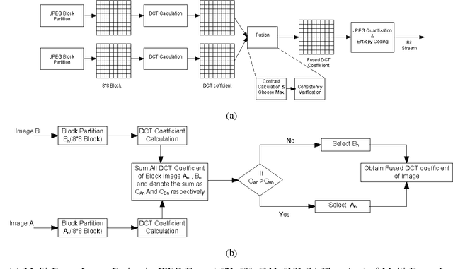 Figure 2 for A Low Complexity VLSI Architecture for Multi-Focus Image Fusion in DCT Domain