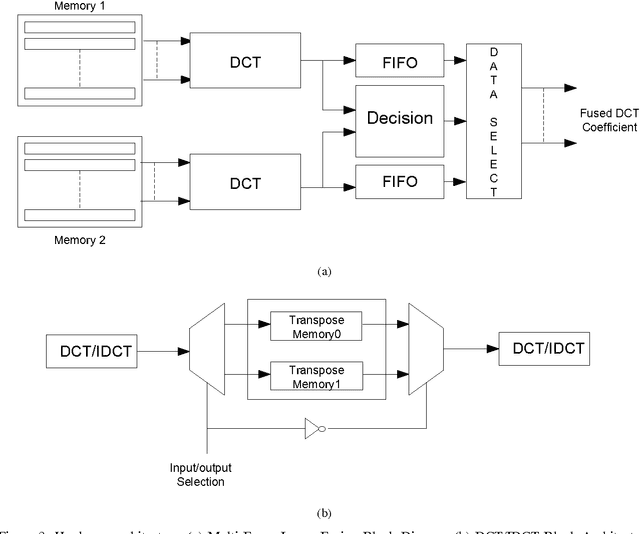 Figure 3 for A Low Complexity VLSI Architecture for Multi-Focus Image Fusion in DCT Domain