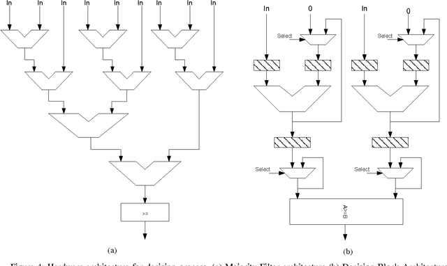 Figure 4 for A Low Complexity VLSI Architecture for Multi-Focus Image Fusion in DCT Domain