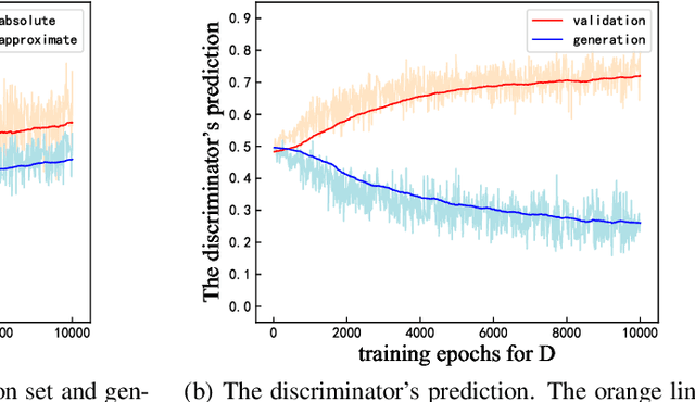 Figure 3 for The Detection of Distributional Discrepancy for Text Generation