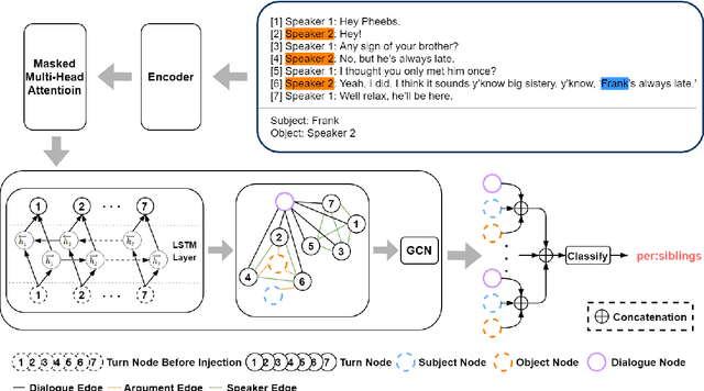 Figure 2 for Graph Based Network with Contextualized Representations of Turns in Dialogue