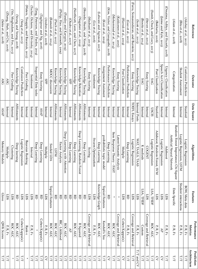 Figure 2 for What's happened in MOOC Posts Analysis, Knowledge Tracing and Peer Feedbacks? A Review