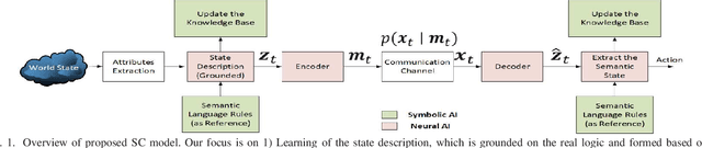 Figure 1 for Neuro-Symbolic Artificial Intelligence (AI) for Intent based Semantic Communication