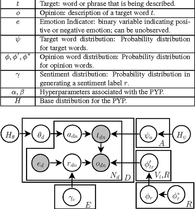 Figure 2 for Twitter Opinion Topic Model: Extracting Product Opinions from Tweets by Leveraging Hashtags and Sentiment Lexicon