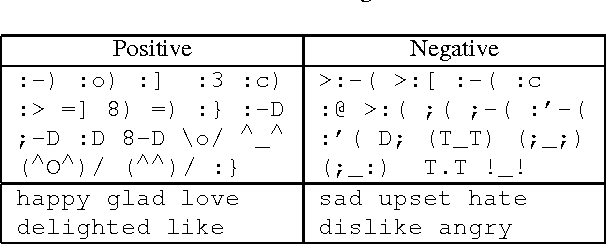 Figure 3 for Twitter Opinion Topic Model: Extracting Product Opinions from Tweets by Leveraging Hashtags and Sentiment Lexicon