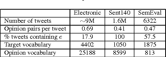 Figure 4 for Twitter Opinion Topic Model: Extracting Product Opinions from Tweets by Leveraging Hashtags and Sentiment Lexicon