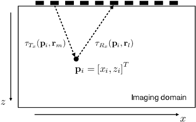Figure 1 for Fast ultrasonic imaging using end-to-end deep learning