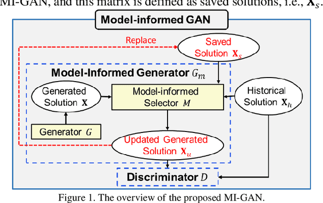 Figure 1 for Model-Informed Generative Adversarial Network (MI-GAN) for Learning Optimal Power Flow