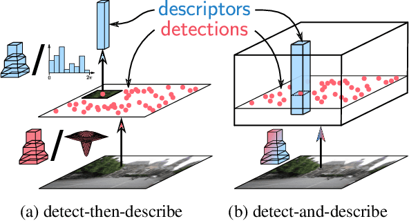 Figure 3 for D2-Net: A Trainable CNN for Joint Detection and Description of Local Features
