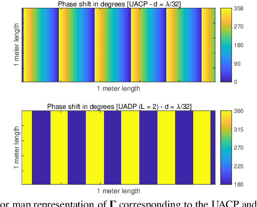 Figure 4 for Digital Reconfigurable Intelligent Surfaces: On the Impact of Realistic Reradiation Models