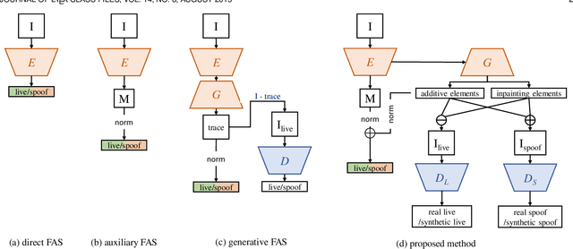 Figure 3 for Physics-Guided Spoof Trace Disentanglement for Generic Face Anti-Spoofing