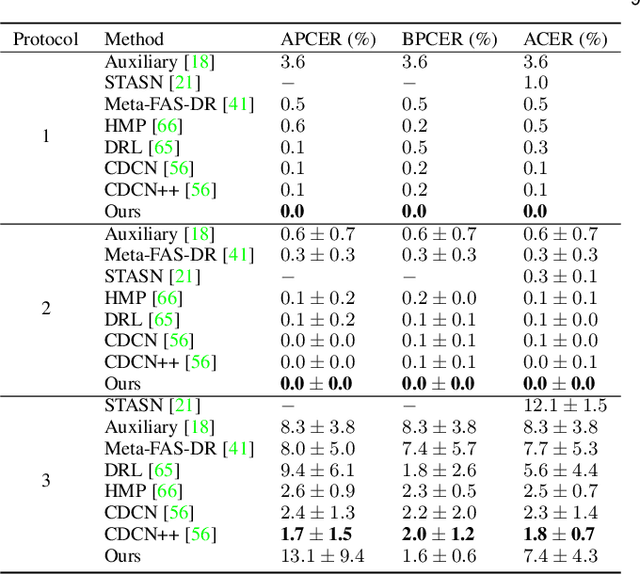 Figure 4 for Physics-Guided Spoof Trace Disentanglement for Generic Face Anti-Spoofing