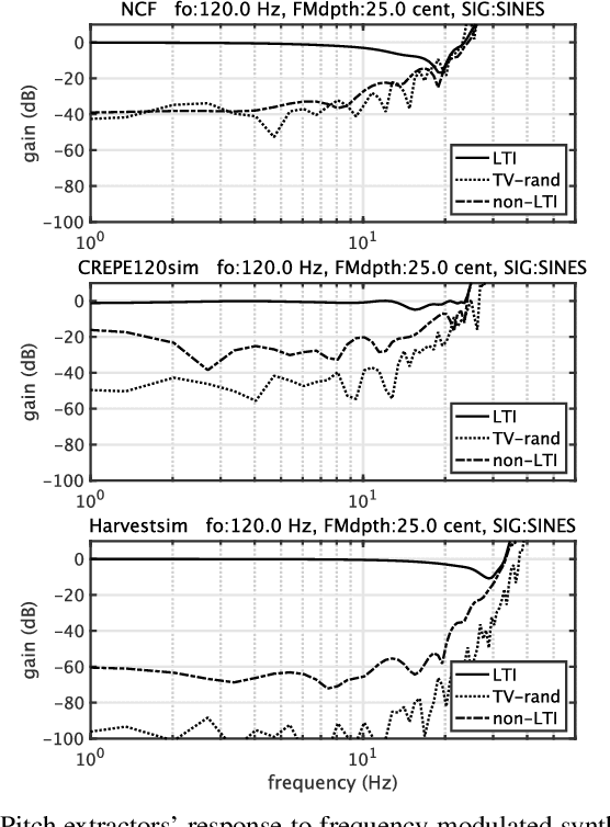 Figure 2 for Objective measurement of pitch extractors' responses to frequency modulated sounds and two reference pitch extraction methods for analyzing voice pitch responses to auditory stimulation