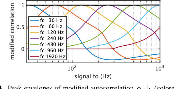 Figure 4 for Objective measurement of pitch extractors' responses to frequency modulated sounds and two reference pitch extraction methods for analyzing voice pitch responses to auditory stimulation