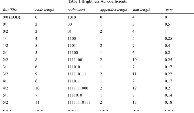 Figure 1 for A lossless data hiding scheme in JPEG images with segment coding