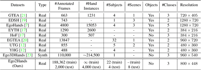 Figure 2 for Ego2Hands: A Dataset for Egocentric Two-hand Segmentation and Detection