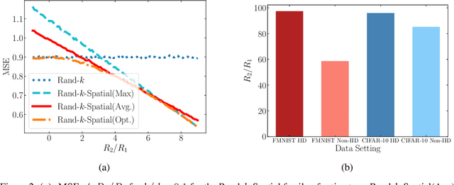 Figure 2 for Leveraging Spatial and Temporal Correlations in Sparsified Mean Estimation