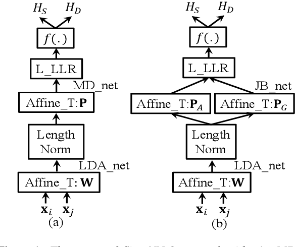 Figure 1 for Siamese Neural Network with Joint Bayesian Model Structure for Speaker Verification