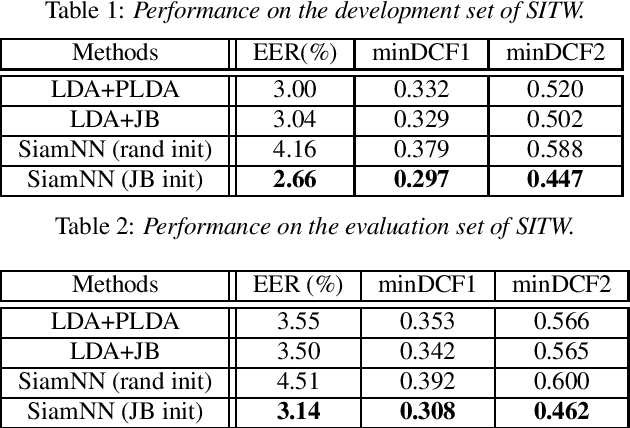 Figure 2 for Siamese Neural Network with Joint Bayesian Model Structure for Speaker Verification