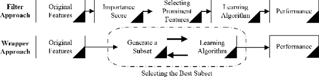 Figure 1 for Dimensionality Reduction for Sentiment Classification: Evolving for the Most Prominent and Separable Features