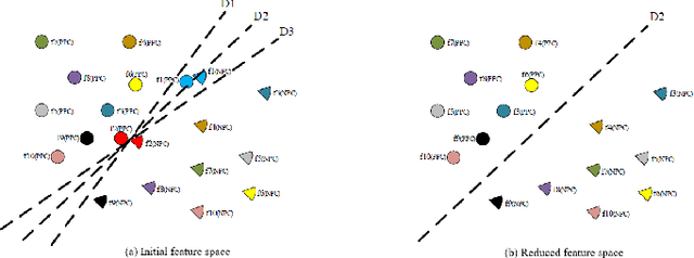 Figure 3 for Dimensionality Reduction for Sentiment Classification: Evolving for the Most Prominent and Separable Features