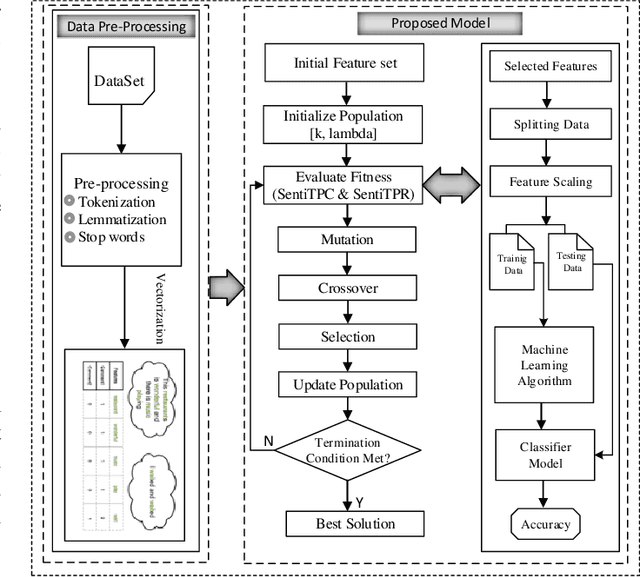 Figure 4 for Dimensionality Reduction for Sentiment Classification: Evolving for the Most Prominent and Separable Features