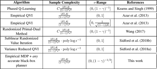 Figure 1 for On the Optimality of Sparse Model-Based Planning for Markov Decision Processes