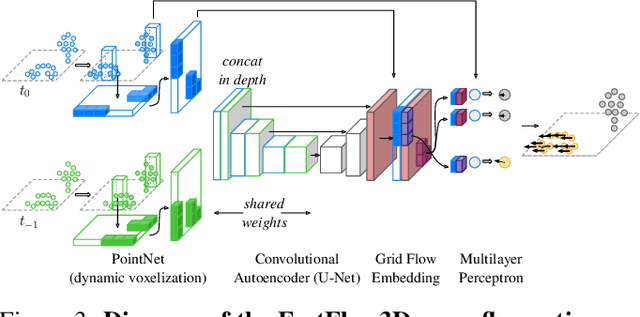Figure 4 for Scalable Scene Flow from Point Clouds in the Real World
