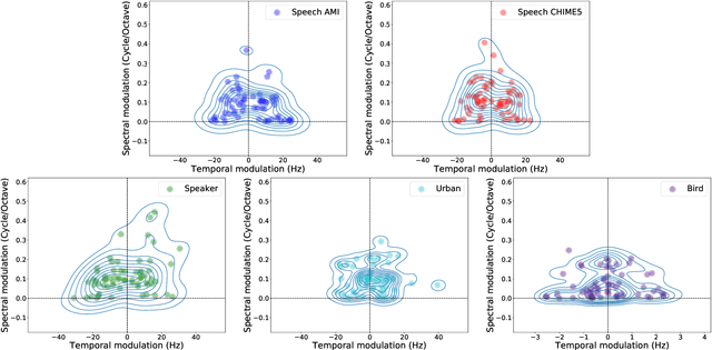 Figure 3 for Learning spectro-temporal representations of complex sounds with parameterized neural networks