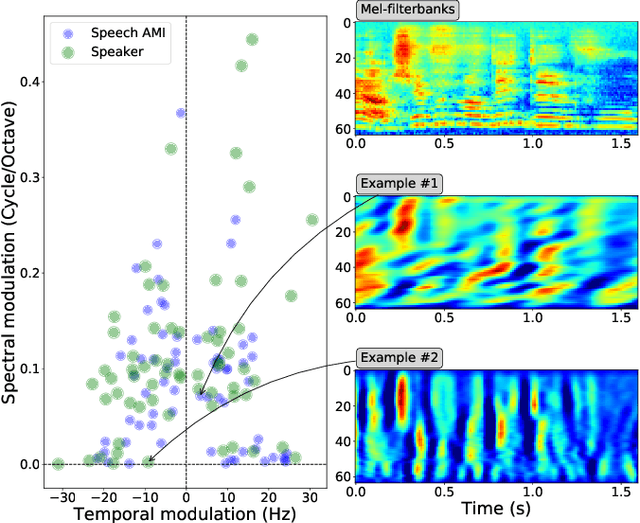 Figure 2 for Learning spectro-temporal representations of complex sounds with parameterized neural networks