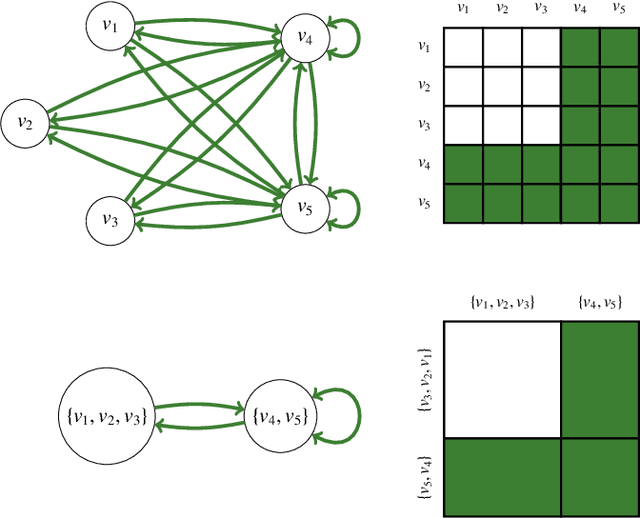 Figure 1 for An Information-theoretic Framework for the Lossy Compression of Link Streams