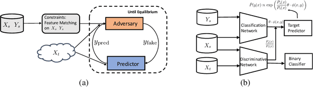 Figure 1 for Distributionally Robust Learning for Unsupervised Domain Adaptation