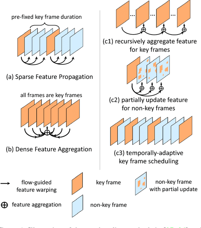 Figure 1 for Towards High Performance Video Object Detection