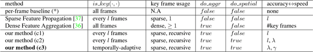 Figure 2 for Towards High Performance Video Object Detection