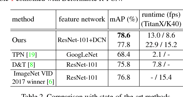 Figure 4 for Towards High Performance Video Object Detection