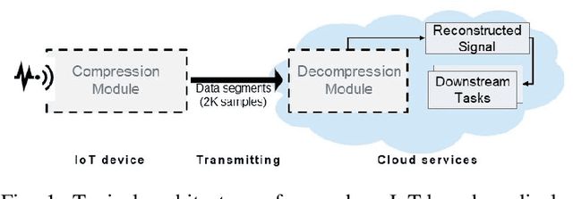Figure 1 for Dynamic-Deep: ECG Task-Aware Compression