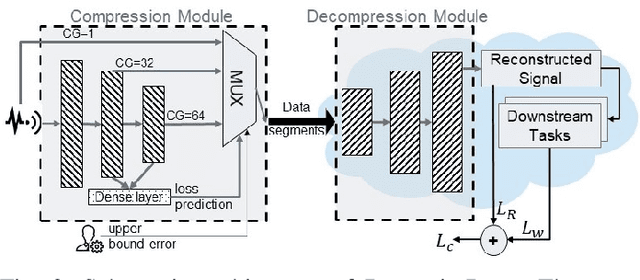 Figure 2 for Dynamic-Deep: ECG Task-Aware Compression