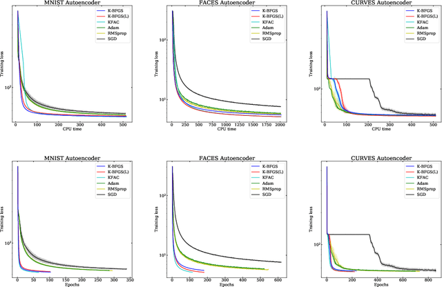 Figure 2 for Practical Quasi-Newton Methods for Training Deep Neural Networks