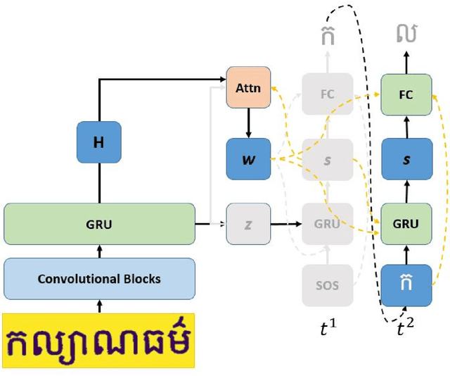 Figure 2 for An End-to-End Khmer Optical Character Recognition using Sequence-to-Sequence with Attention