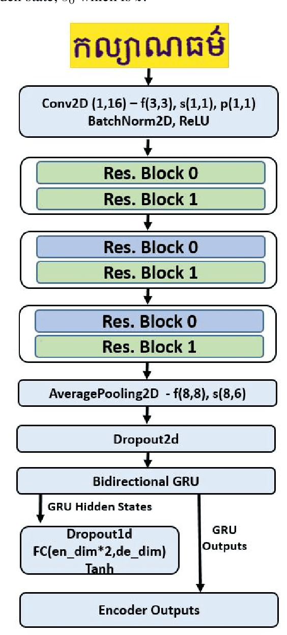 Figure 3 for An End-to-End Khmer Optical Character Recognition using Sequence-to-Sequence with Attention