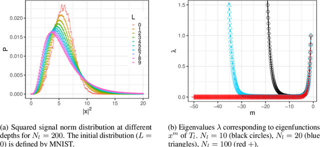 Figure 1 for Exact information propagation through fully-connected feed forward neural networks
