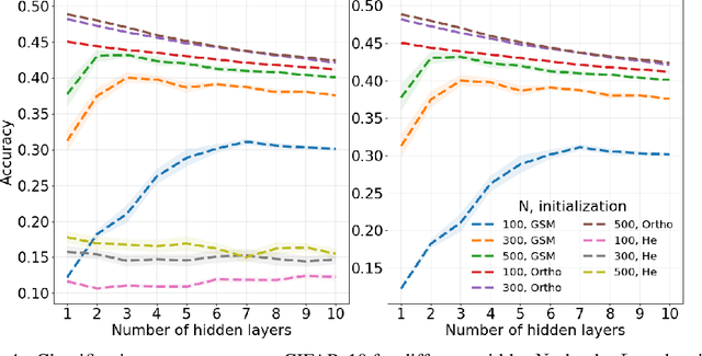 Figure 4 for Exact information propagation through fully-connected feed forward neural networks